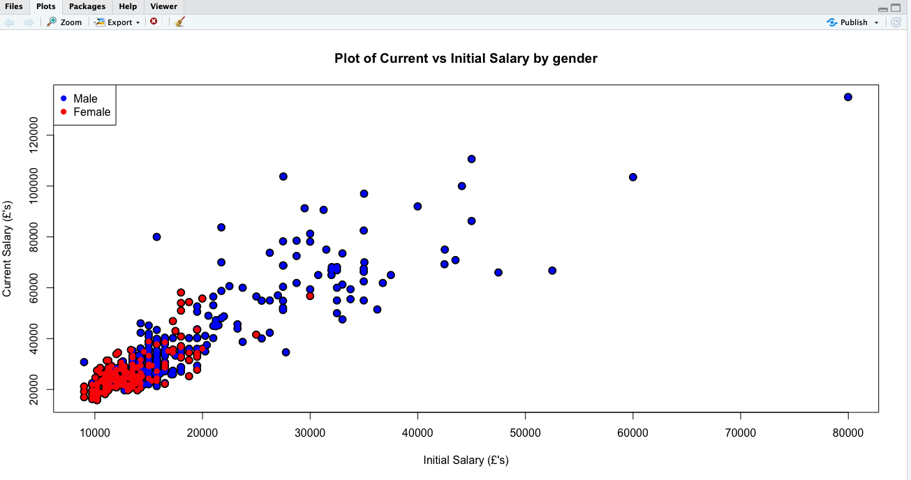 Example of Plot using plot().